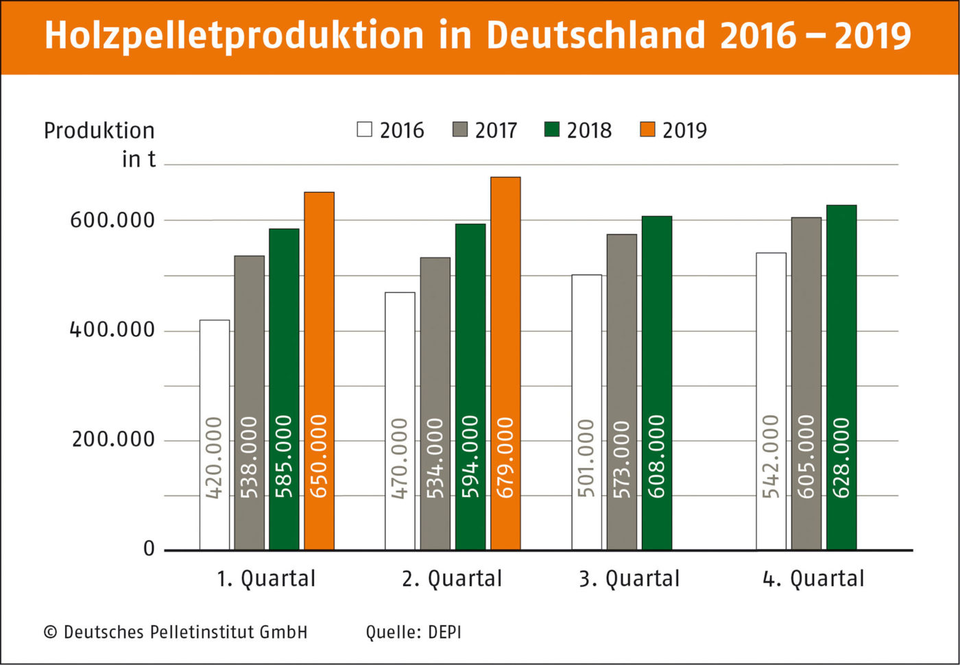 Eine Grafik welche die Holzpellektproduktion in Deutschland von 2016 bis 2019 darstellt. Man sieht das sie in allen Quartalen 2019 am höchsten war.